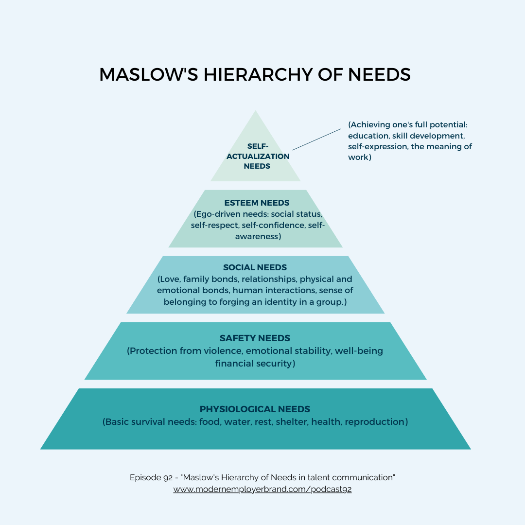 Maslow's Hierarchy of Needs pyramid crafted by Susanna Rantanen at Building a Modern Employer Brand blog